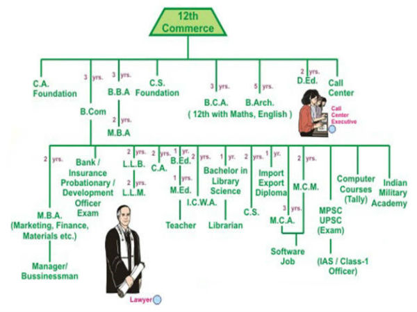 பிகாம் படிப்பிற்கும் நல்ல வரவேற்பு